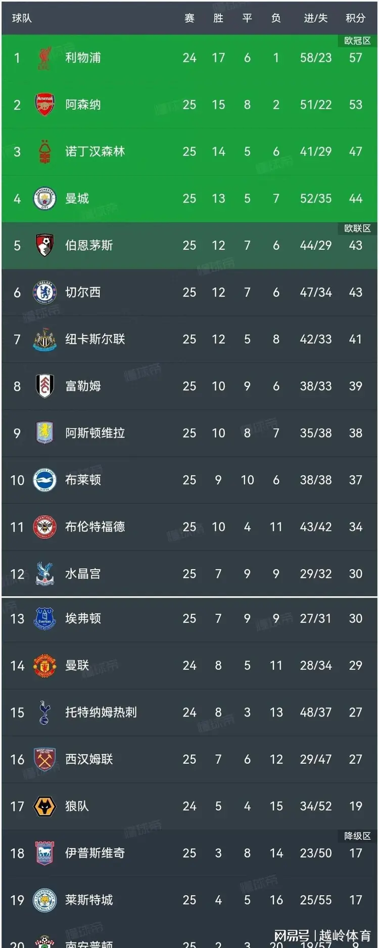 曼城轻取三分，积分榜扩大差距