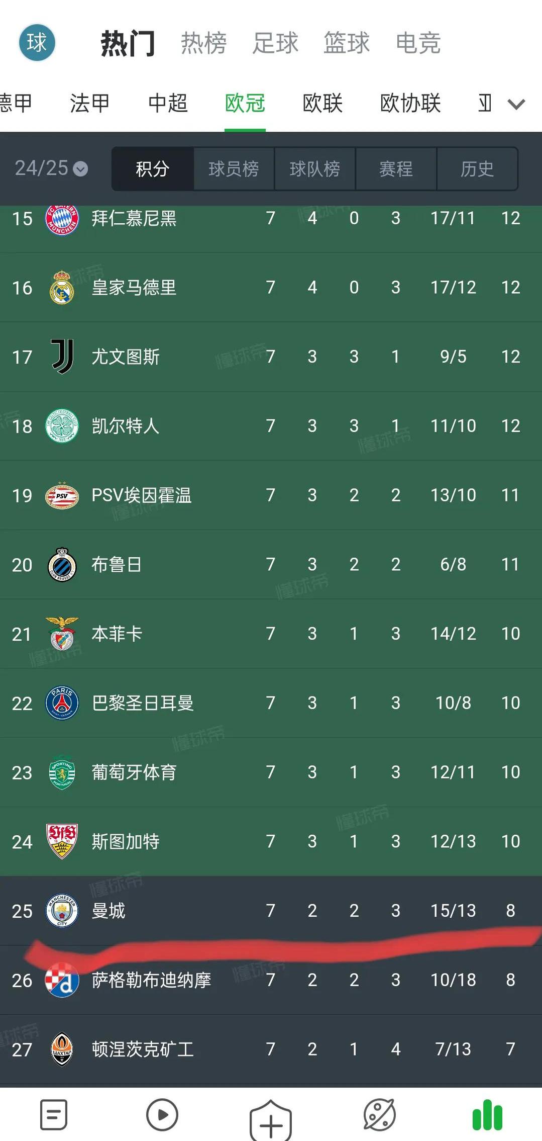 曼城轻取三分，积分榜扩大差距
