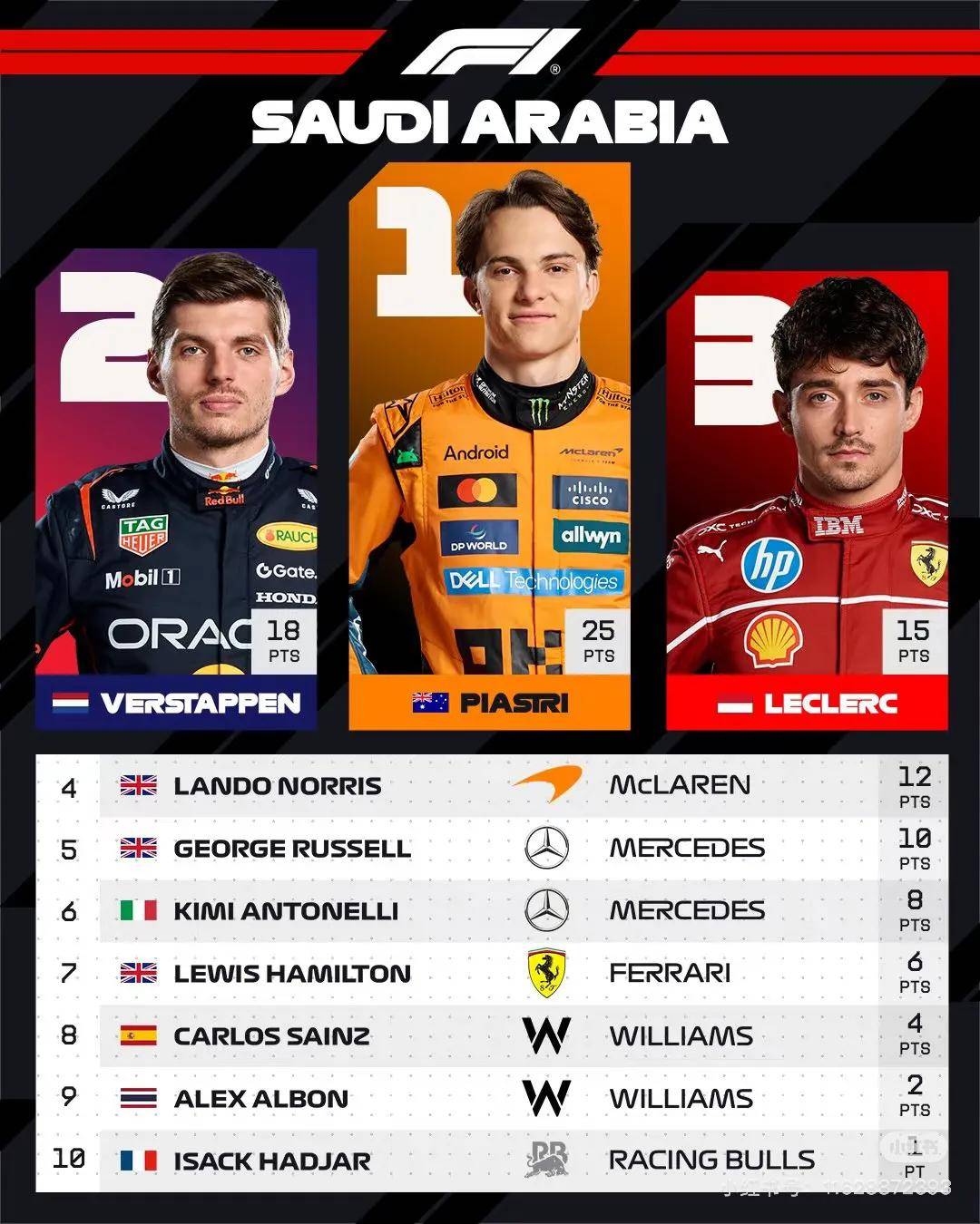 阿斯顿马丁险胜索伯车队，皮亚斯特里刷新纪录